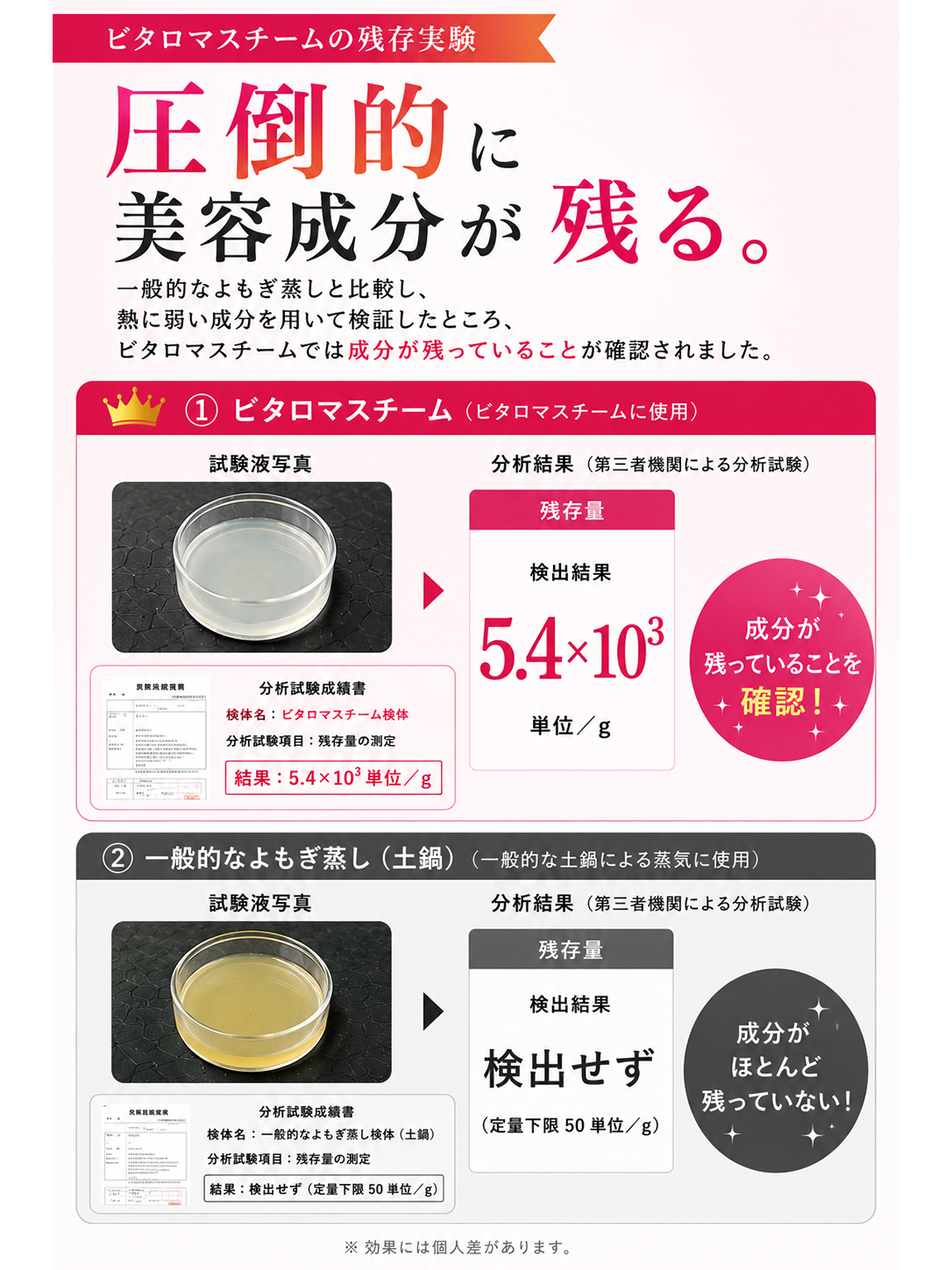 圧倒的に美容成分が残る